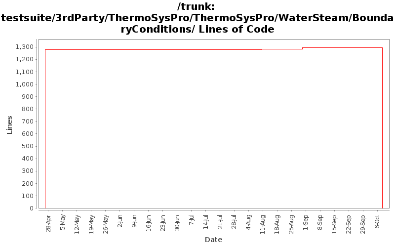 testsuite/3rdParty/ThermoSysPro/ThermoSysPro/WaterSteam/BoundaryConditions/ Lines of Code