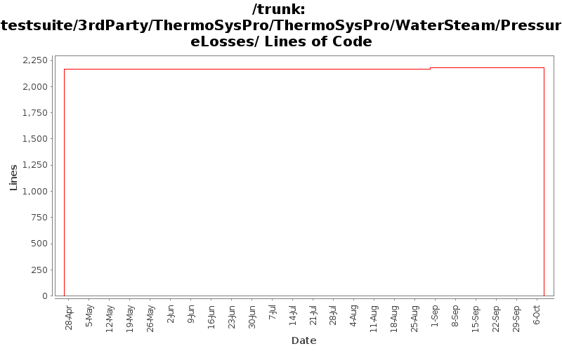 testsuite/3rdParty/ThermoSysPro/ThermoSysPro/WaterSteam/PressureLosses/ Lines of Code
