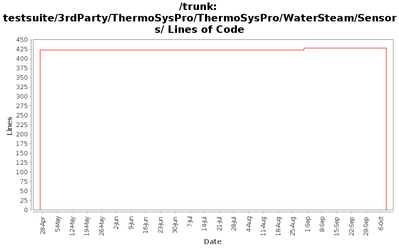 testsuite/3rdParty/ThermoSysPro/ThermoSysPro/WaterSteam/Sensors/ Lines of Code