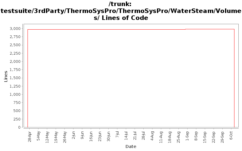 testsuite/3rdParty/ThermoSysPro/ThermoSysPro/WaterSteam/Volumes/ Lines of Code