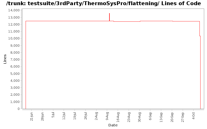 testsuite/3rdParty/ThermoSysPro/flattening/ Lines of Code