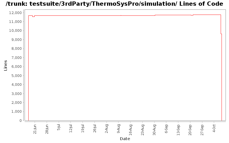 testsuite/3rdParty/ThermoSysPro/simulation/ Lines of Code