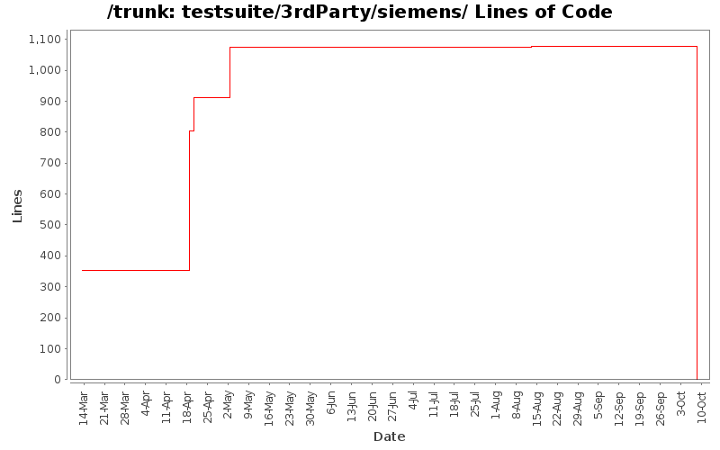 testsuite/3rdParty/siemens/ Lines of Code