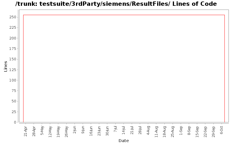 testsuite/3rdParty/siemens/ResultFiles/ Lines of Code
