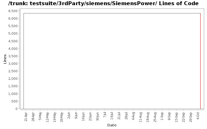 testsuite/3rdParty/siemens/SiemensPower/ Lines of Code