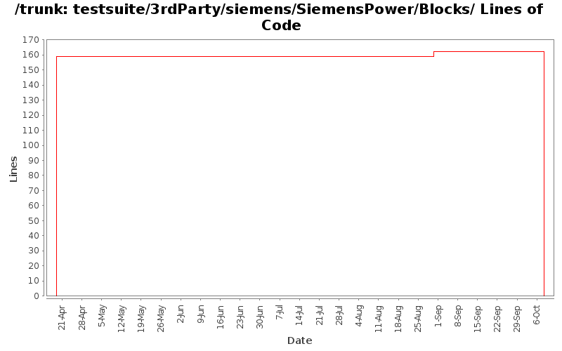 testsuite/3rdParty/siemens/SiemensPower/Blocks/ Lines of Code