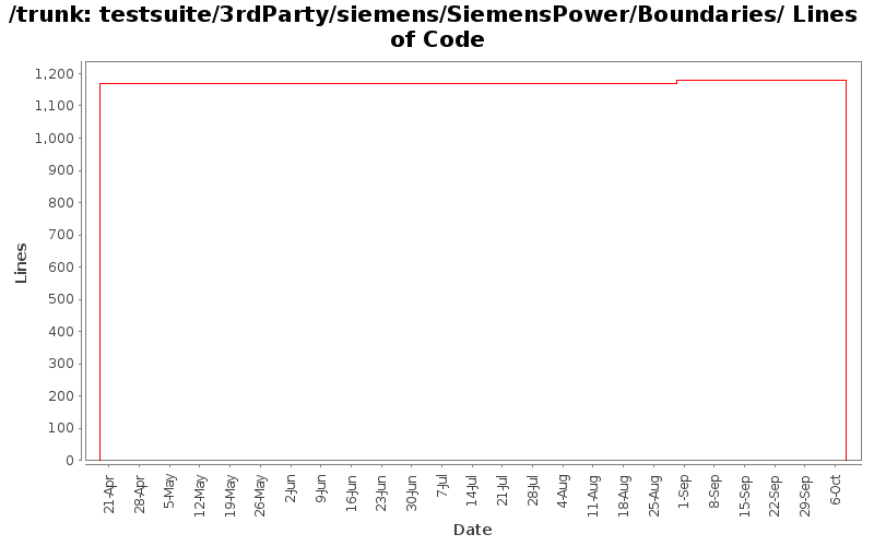 testsuite/3rdParty/siemens/SiemensPower/Boundaries/ Lines of Code