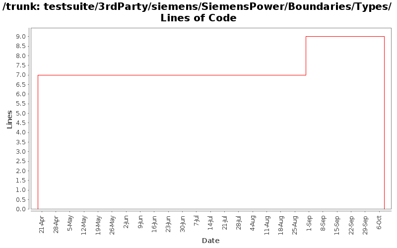 testsuite/3rdParty/siemens/SiemensPower/Boundaries/Types/ Lines of Code