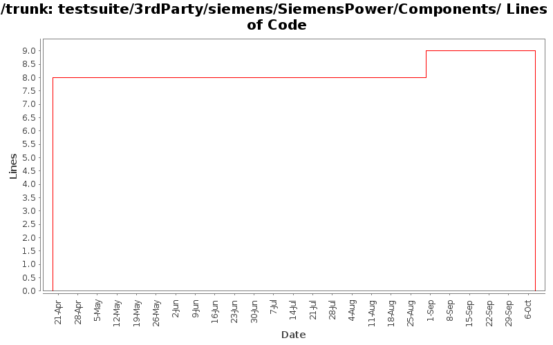 testsuite/3rdParty/siemens/SiemensPower/Components/ Lines of Code