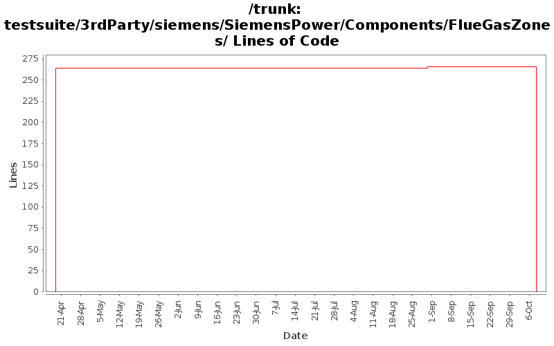 testsuite/3rdParty/siemens/SiemensPower/Components/FlueGasZones/ Lines of Code