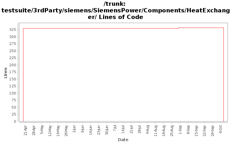 testsuite/3rdParty/siemens/SiemensPower/Components/HeatExchanger/ Lines of Code