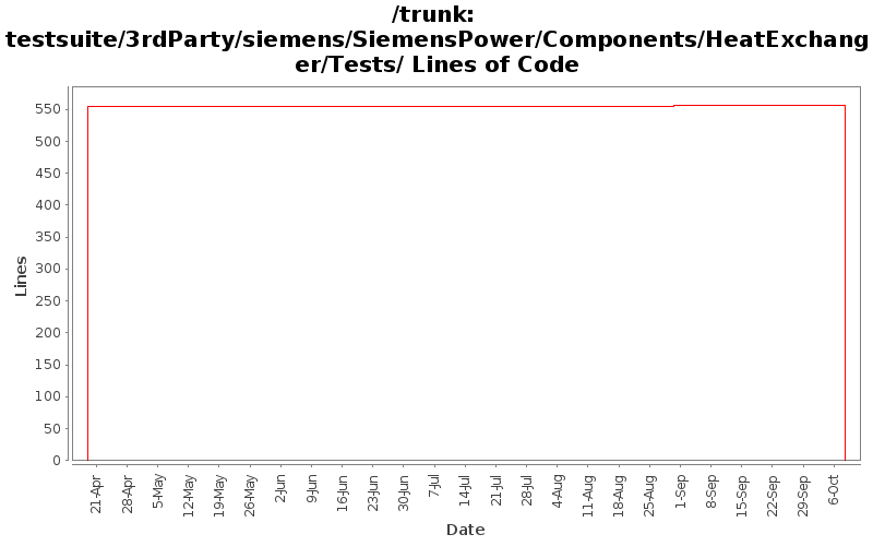 testsuite/3rdParty/siemens/SiemensPower/Components/HeatExchanger/Tests/ Lines of Code