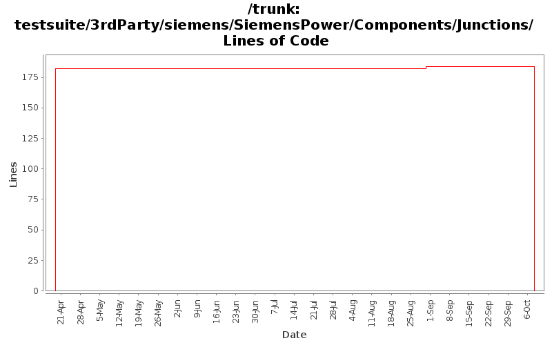 testsuite/3rdParty/siemens/SiemensPower/Components/Junctions/ Lines of Code