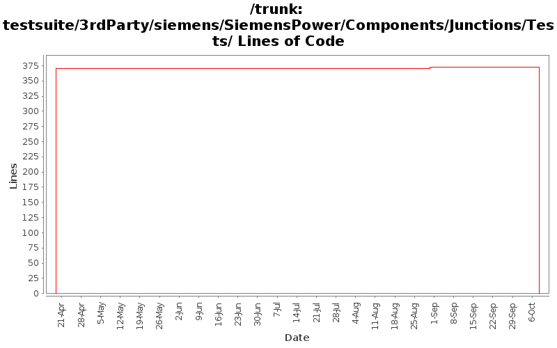 testsuite/3rdParty/siemens/SiemensPower/Components/Junctions/Tests/ Lines of Code