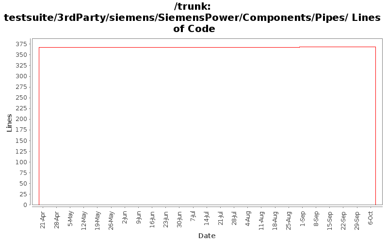 testsuite/3rdParty/siemens/SiemensPower/Components/Pipes/ Lines of Code