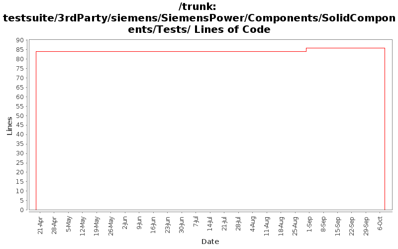 testsuite/3rdParty/siemens/SiemensPower/Components/SolidComponents/Tests/ Lines of Code