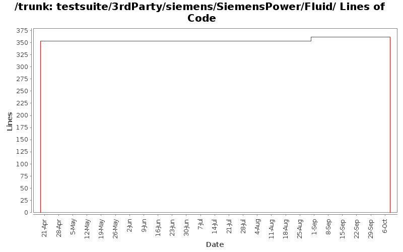 testsuite/3rdParty/siemens/SiemensPower/Fluid/ Lines of Code