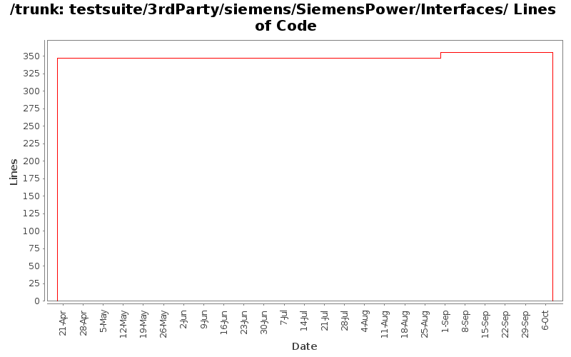 testsuite/3rdParty/siemens/SiemensPower/Interfaces/ Lines of Code
