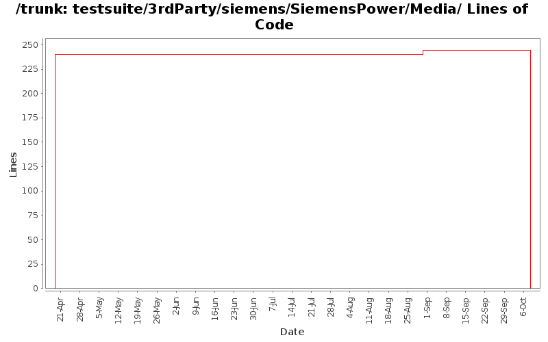 testsuite/3rdParty/siemens/SiemensPower/Media/ Lines of Code
