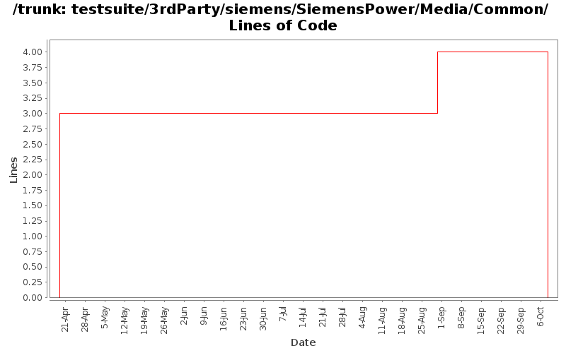 testsuite/3rdParty/siemens/SiemensPower/Media/Common/ Lines of Code