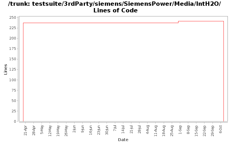 testsuite/3rdParty/siemens/SiemensPower/Media/IntH2O/ Lines of Code