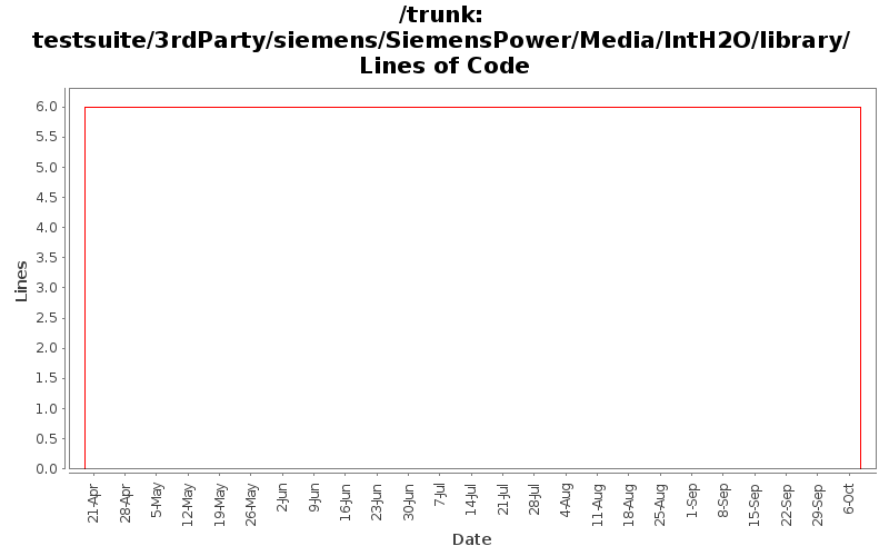 testsuite/3rdParty/siemens/SiemensPower/Media/IntH2O/library/ Lines of Code