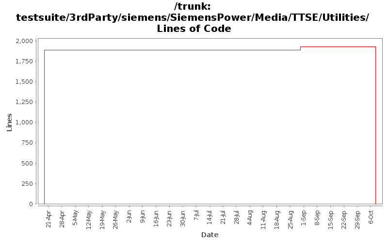 testsuite/3rdParty/siemens/SiemensPower/Media/TTSE/Utilities/ Lines of Code