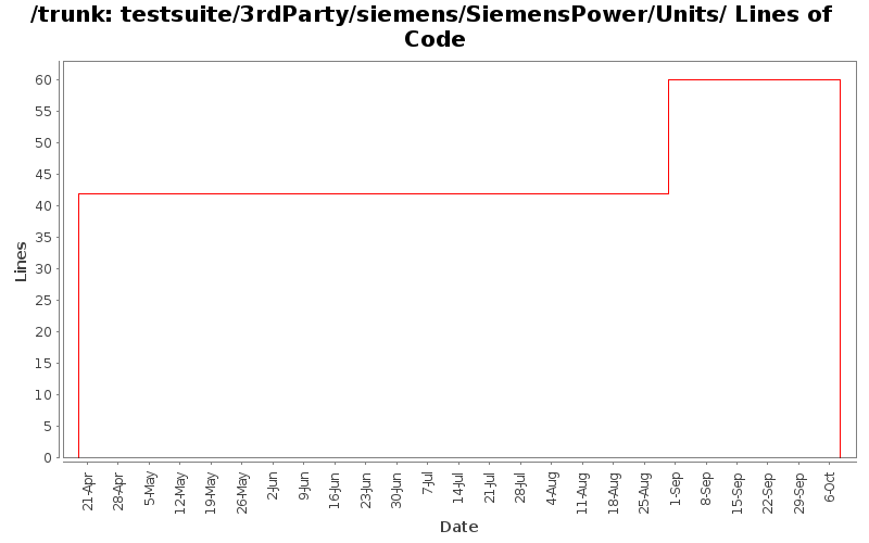 testsuite/3rdParty/siemens/SiemensPower/Units/ Lines of Code