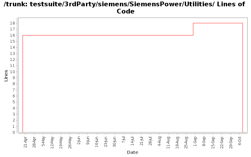 testsuite/3rdParty/siemens/SiemensPower/Utilities/ Lines of Code