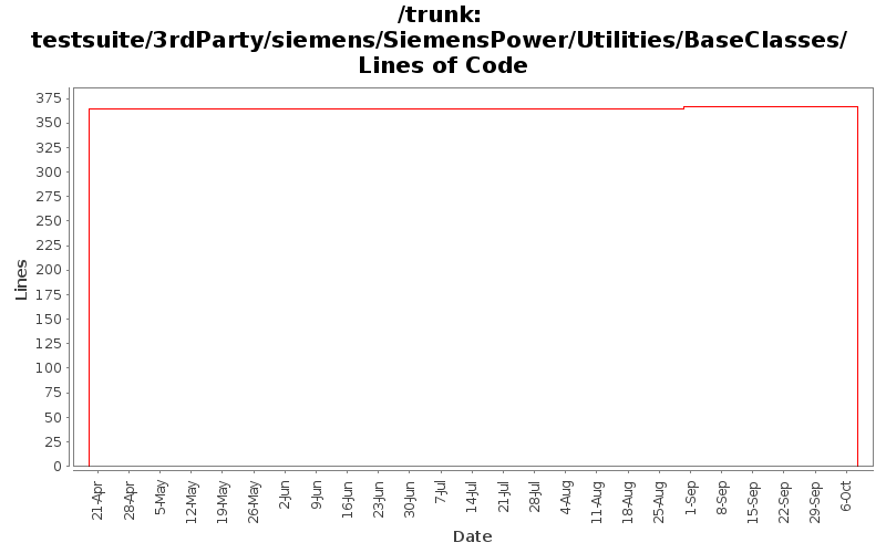 testsuite/3rdParty/siemens/SiemensPower/Utilities/BaseClasses/ Lines of Code