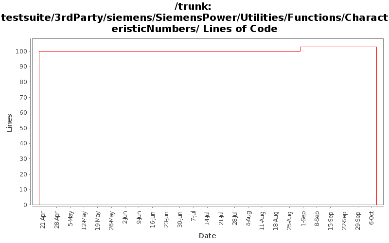 testsuite/3rdParty/siemens/SiemensPower/Utilities/Functions/CharacteristicNumbers/ Lines of Code