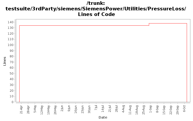 testsuite/3rdParty/siemens/SiemensPower/Utilities/PressureLoss/ Lines of Code