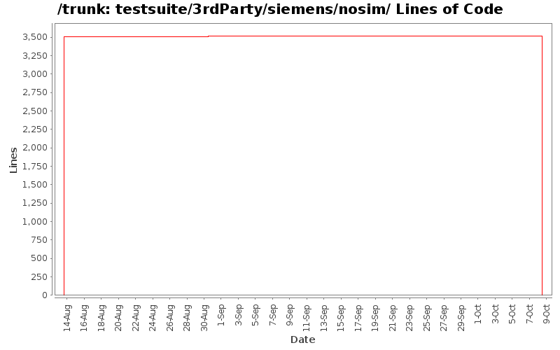 testsuite/3rdParty/siemens/nosim/ Lines of Code