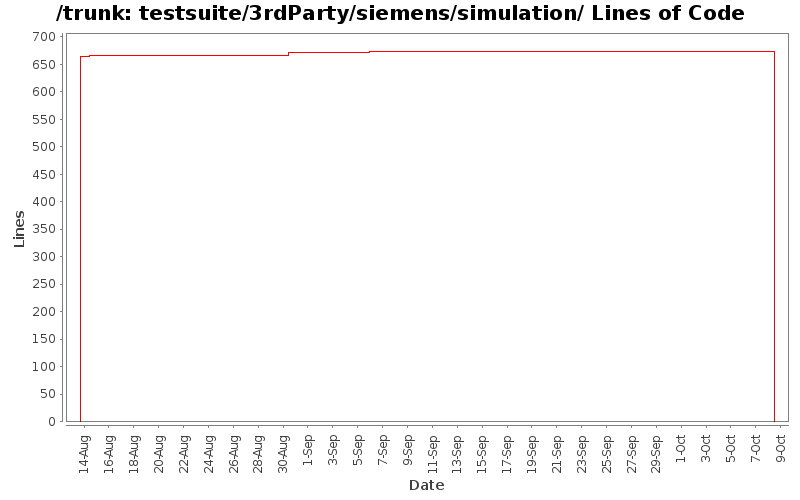 testsuite/3rdParty/siemens/simulation/ Lines of Code