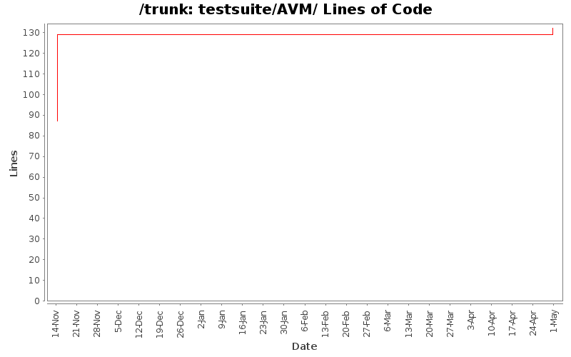 testsuite/AVM/ Lines of Code