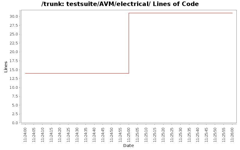 testsuite/AVM/electrical/ Lines of Code