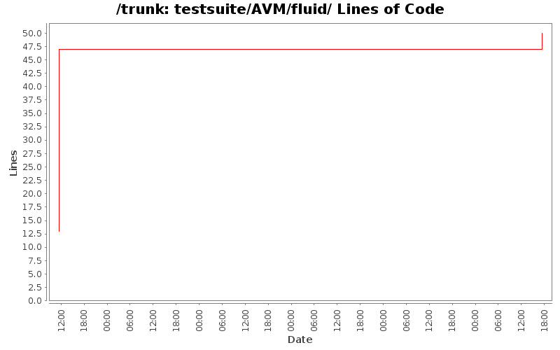 testsuite/AVM/fluid/ Lines of Code