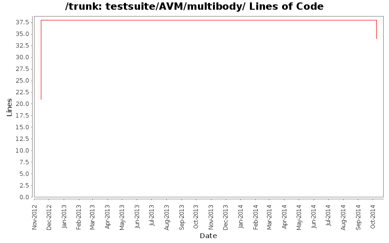 testsuite/AVM/multibody/ Lines of Code