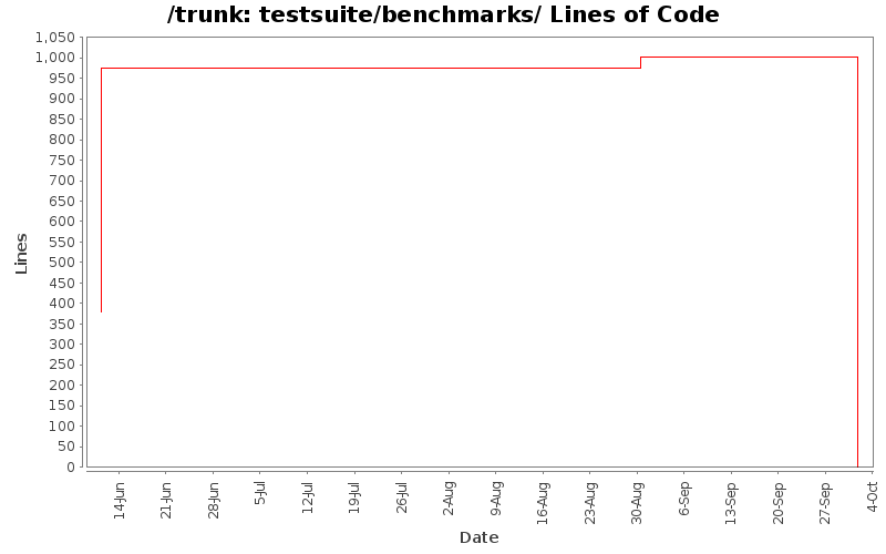 testsuite/benchmarks/ Lines of Code