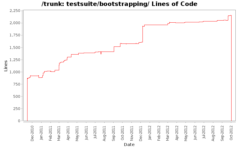 testsuite/bootstrapping/ Lines of Code