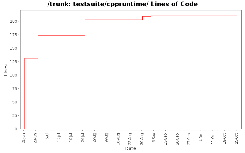 testsuite/cppruntime/ Lines of Code