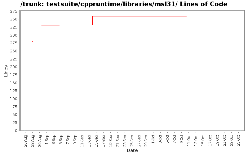 testsuite/cppruntime/libraries/msl31/ Lines of Code