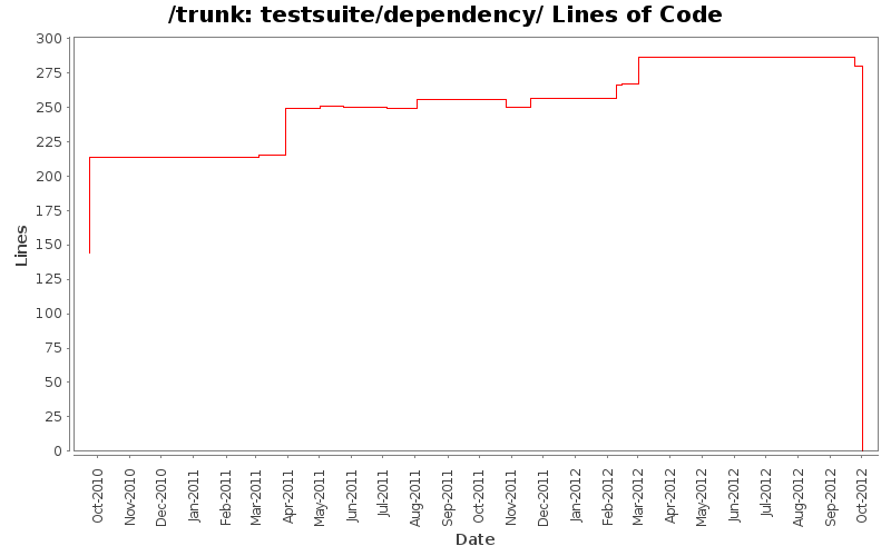 testsuite/dependency/ Lines of Code