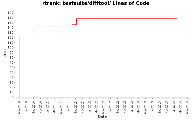 testsuite/difftool/ Lines of Code