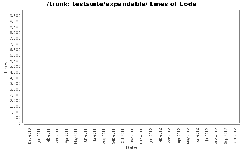 testsuite/expandable/ Lines of Code