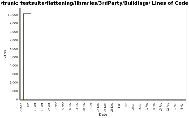 testsuite/flattening/libraries/3rdParty/Buildings/ Lines of Code