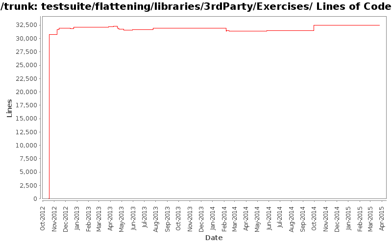 testsuite/flattening/libraries/3rdParty/Exercises/ Lines of Code