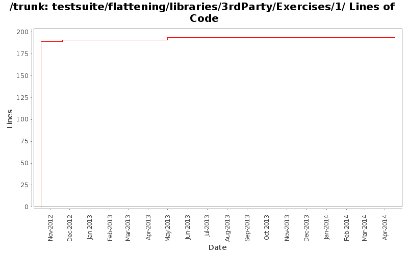 testsuite/flattening/libraries/3rdParty/Exercises/1/ Lines of Code