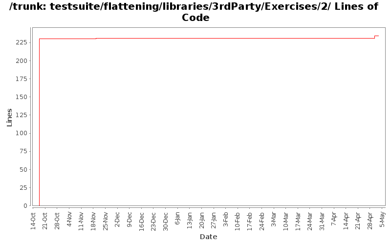 testsuite/flattening/libraries/3rdParty/Exercises/2/ Lines of Code