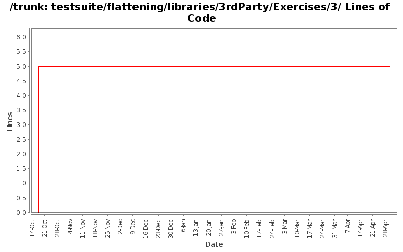 testsuite/flattening/libraries/3rdParty/Exercises/3/ Lines of Code